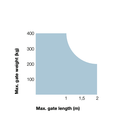Nice WINGO 4 (Basic Διπλό Kit) Σετ μηχανισμών 230V για ανοιγόμενες αυλόπορτες έως 2m - Εικόνα 3