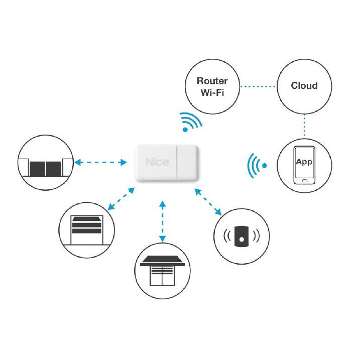 Nice CORE - Κεντρική μονάδα επικοινωνίας αυτοματισμών Nice - Εικόνα 3 από 4