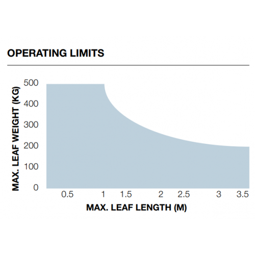Nice WINGO 5 (Basic Διπλό Kit) Σετ μηχανισμών 230V για ανοιγόμενες αυλόπορτες έως 3.5m - Εικόνα 3