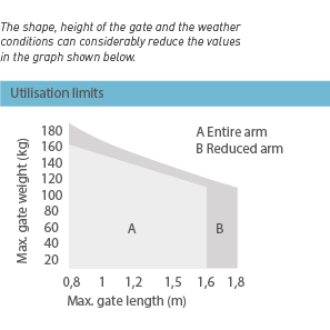 Nice WALKY 2024 (Premium Διπλό Kit) Σετ μηχανισμών 24V για ανοιγόμενες αυλόπορτες έως 1,8 μέτρα - Εικόνα 6