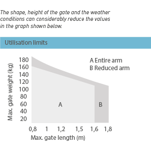 Nice WALKY 1024 (Basic Μονό Kit) Σετ μηχανισμού 24V για ανοιγόμενη αυλόπορτα έως 1,8 μέτρα - Εικόνα 7